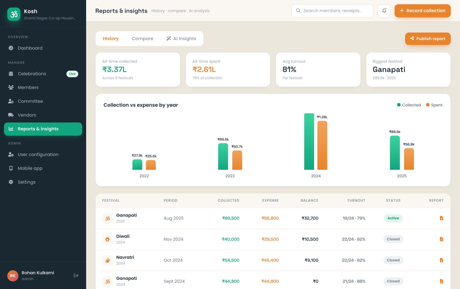 Reports and insights screen showing collection trends and expense breakdown charts.